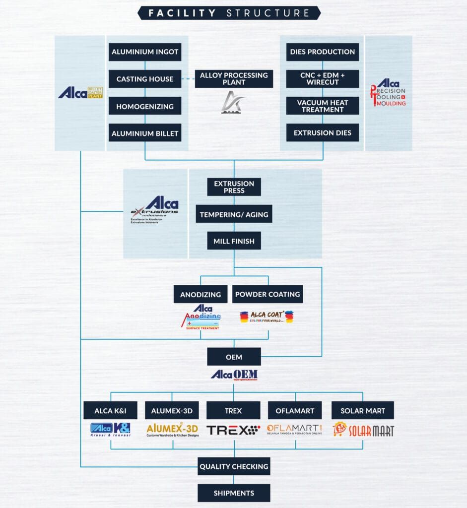 Integrated Aluminium Extrusion Industry